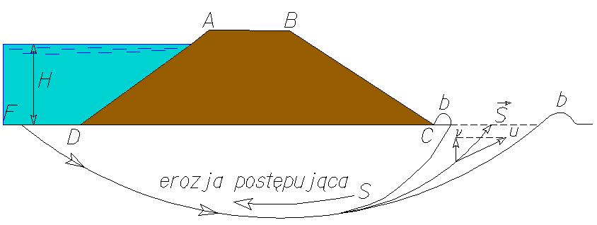 I k mn ( f ) snϕ =. (2.68) Jak wdać nasze dośwadczene powadz do wnku, że spadek kytyczny zależy w stotny spób od welkośc kata taca wewnętznego w pzypadku guntów sypkch.