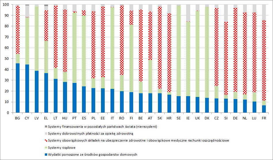 Wykres 45: Wydatki na opiekę zdrowotną w podziale na źródła finansowania, 2014 r. Źródło: Eurostat [hlth_sha11_hf].