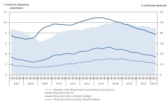 Wykres 1: Stopy bezrobocia i bezrobocia długotrwałego oraz udział bezrobocia długotrwałego w UE Źródło: Eurostat, BAEL.