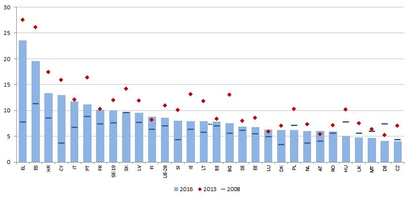 Wykres 6: Stopa bezrobocia (osoby w wieku 15 74 lat), porównanie wieloletnie Źródło: Eurostat, BAEL.