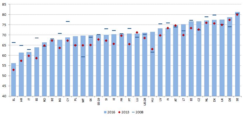 do wzrostu zatrudnienia niemal we wszystkich państwach członkowskich w porównaniu z 2013 r. Największy wzrost wskaźnika zatrudnienia od 2008 r.