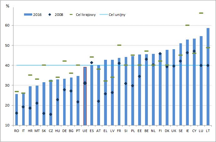 Wykres 16: Liczba osób w wieku 30 34 lat z wykształceniem wyższym (lata 2008 2016) Źródło: Eurostat (BAEL). Kod danych online: edat_lfse_03.