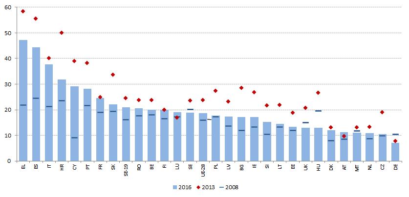 bezrobocia wśród młodzieży jest duże, przy czym w niektórych państwach członkowskich odnotowuje się poziomy bliskie lub przekraczające 40 % (Włochy, Hiszpania, Grecja), ale z czasem maleje (zob.
