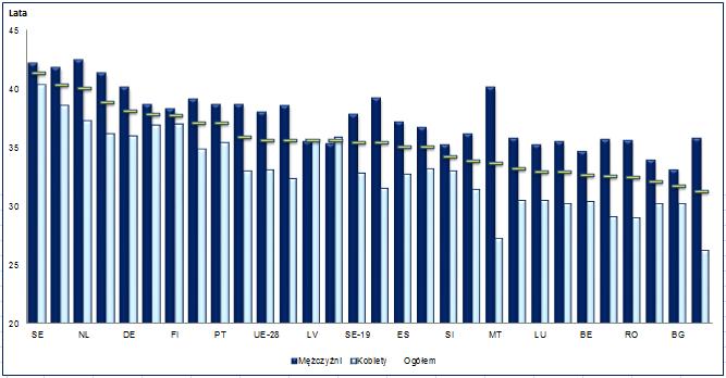 krótszy niż udział mężczyzn (odpowiednio 33,1 roku i 38,0 lat w 2016 r.).