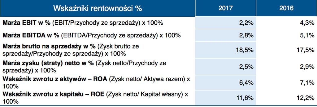 Wskaźniki finansowe wzrost marży brutto na spr