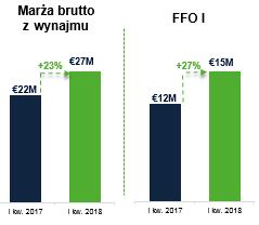 WYNIKI ZA I KW. 2018 R. BARDZO DOBRE WYNIKI WZROST FFO O 27% I MARŻY BRUTTO O 23% MARŻA BRUTTO Z WYNAJMU 27 mln eur +23% FFO I EPRA NAV/AKCJĘ LTV NETTO 15 mln eur 2,34 eur 43% +27% +3% +100 p.b.