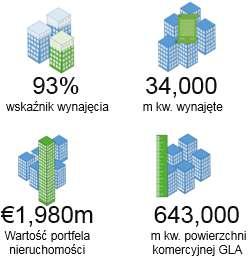 Zysk przed pdatkwaniem wyniósł 30 mln eur (33 mln eur w I kw. 2017 r.), a zysk na akcję wyniósł 0,05 eur.