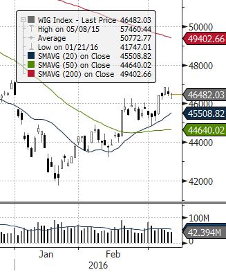) ROPA WTI (USD za baryłkę) EUR CHF USD EUR/USD DAX (NIEMCY) DIJA (USA) EUROSTOXX 50 (EU) ISE 100 (TURCJA) MERVAL (ARGENTYNA) SHANGHAI A-SHARE (CHINY) SHANGHAI B-SHARE (CHINY) Waluta Indeks BOVESPA