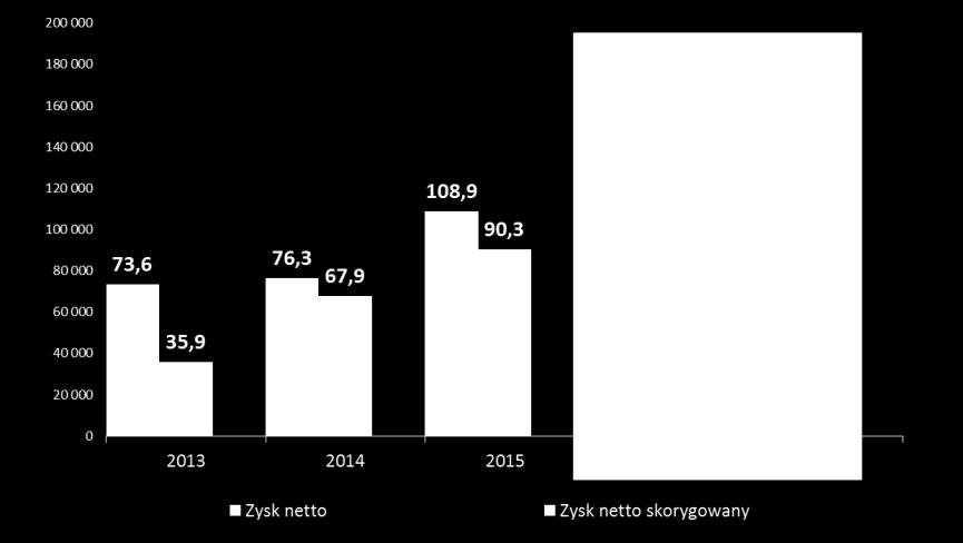 WYNIKI FINANSOWE 2017 Systematyczny wzrost przychodów ze sprzedaży (mpln)