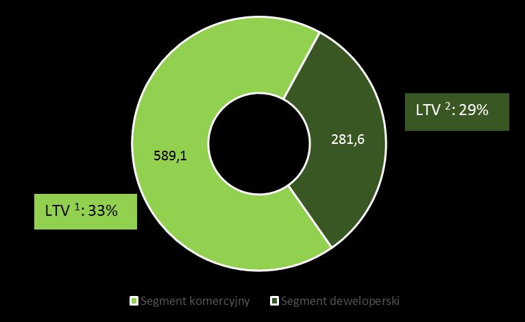 17 WYSOKIE KAPITAŁY WŁASNE I NISKIE ZADŁUŻENIE Stabilizacja wskaźników zadłużenia na konserwatywnym poziomie 1 Zadłużenie finansowe netto w