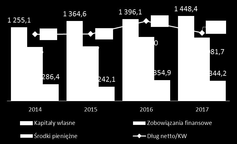 2017 Termin całkowitej spłaty 1 Arkady Wrocławskie 103,6 2022-12-31 2 Wola Center 181,4 2022-12-15 3 Sky Tower 209,1 2022-12-20 4 Silesia Star