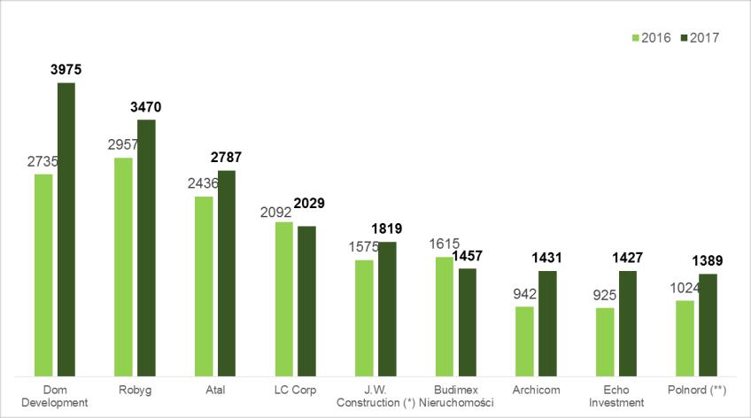 Wysoka efektywność kosztowa ((Koszty sprzedaży + Koszty zarządu)/ Przychody)) Spółka od lat dba o efektywność prowadzonych inwestycji Od 2009 r nie został
