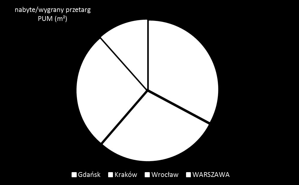 ZWIĘKSZENIE PORTFELA INWESTYCYJNEGO W 2017 stan na 31.12.