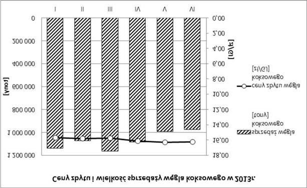 i by³a wy sza ni w I pó³roczu 2012 r. o 16,2%. Tak dynamiczny wzrost sprzeda y mo liwy by³ dziêki zwiêkszeniu sprzeda y na eksport i wywóz a o 61%, przy wzroœcie sprzeda y krajowej o 9,2%.