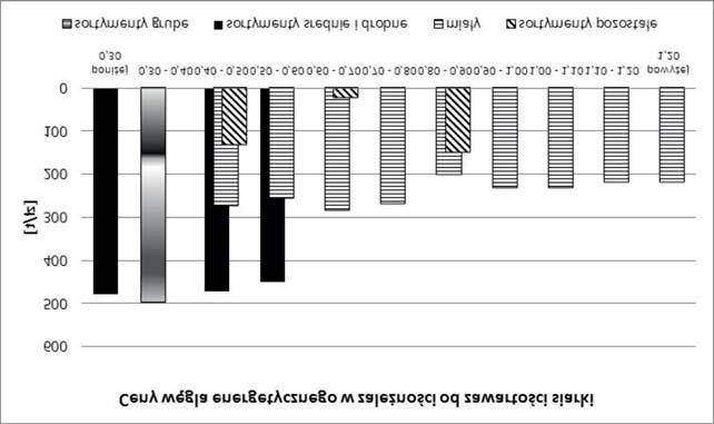 TABELA 2. Ceny zbytu wêgla energetycznego do energetyki w zale noœci od zawartoœci siarki [z³/tonê] TABLE 2.