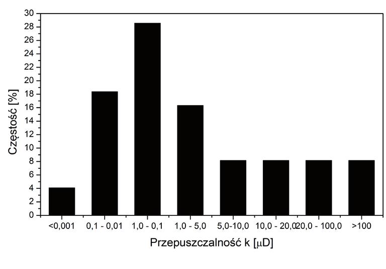 Rozdział 4. Parametry filtracyjne skał łupkowych 4.2.