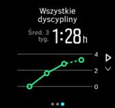 Dotknij ekranu, aby przełączać między aktywnościami wykonanymi w ciągu ostatnich 3 tygodni.