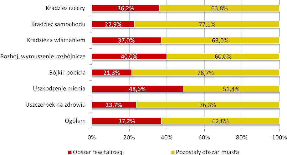Gminny Program Rewitalizacji Miasta Starogard Gdański na lata 2017 2025 Ryc. 4.