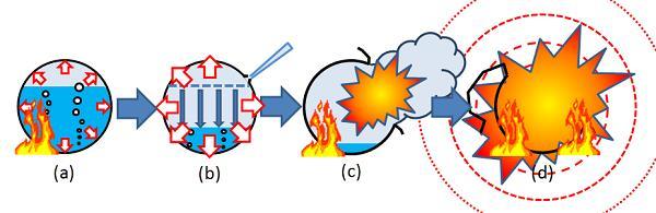 Bleve Boiling liquid expanding vapor explosion oznacza wybuch rozszerzających się par wrzącej cieczy wybuch spowodowany nagłym wyciekiem (często łatwopalnej) cieczy w temperaturze wyższej od jej