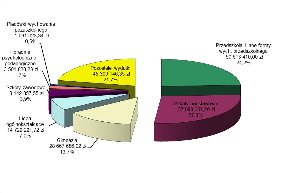 w Dzielnicy Targówek w roku szkolnym 206/207. Struktura wydatków w roku szkolnym 206/207 Struktura wydatków w roku szkolnym 206/207 r.