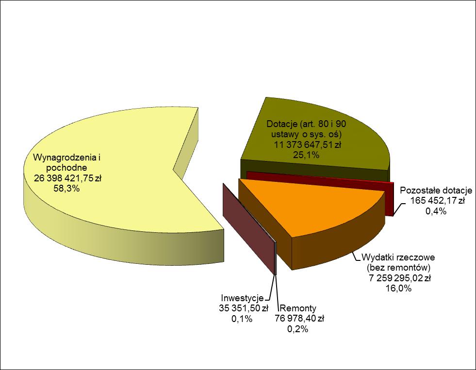 w Dzielnicy Targówek w roku szkolnym 206/207 Wykres 2: Struktura wydatków w rozbiciu na rodzaje Źródło: Opracowanie DBFO -Targówek 2.