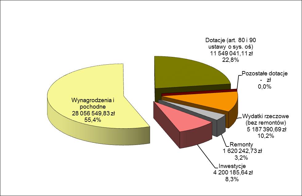 w Dzielnicy Targówek w roku szkolnym 206/207 Tabela 66: Przedszkola i inne formy wychowania przedszkolnego wydatki w roku szkolnym 206/207 w przeliczeniu na jednego ucznia Źródło: Opracowanie