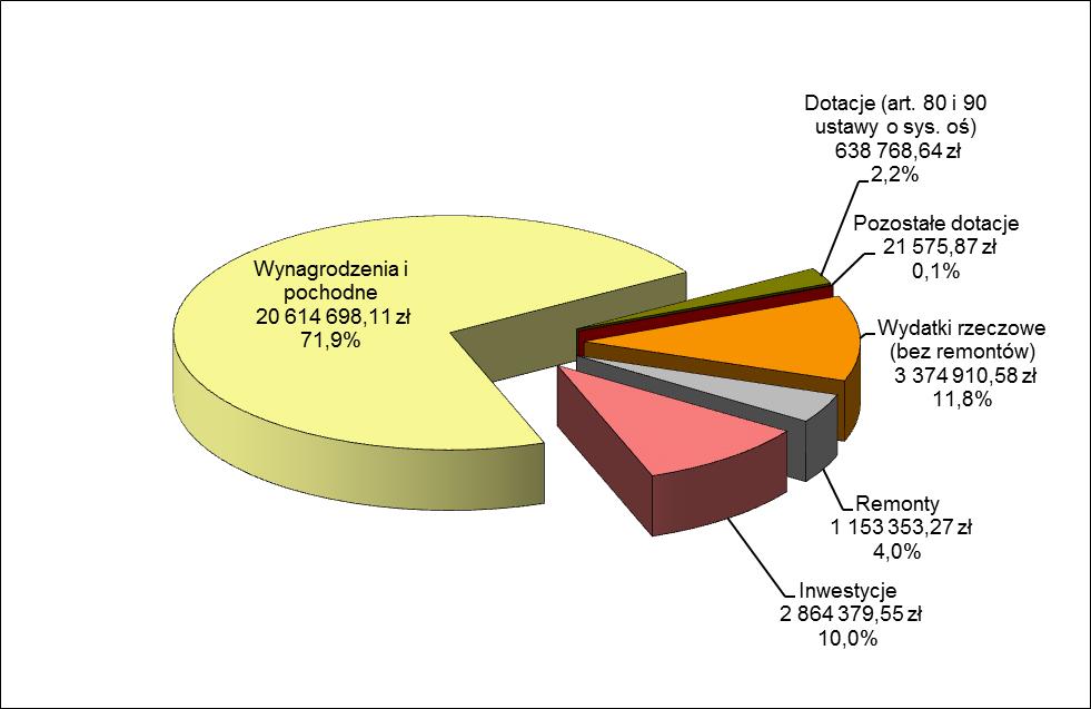 w Dzielnicy Targówek w roku szkolnym 206/207 Tabela 68: Gimnazja wydatki w roku szkolnym 206/207 w przeliczeniu na jednego ucznia Źródło: Opracowanie DBFO-Targówek Rodzaj jednostki oświatowej Liczba