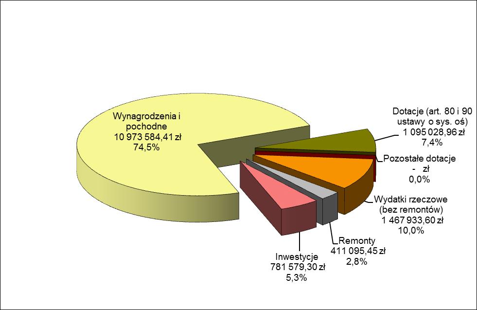 w Dzielnicy Targówek w roku szkolnym 206/207 Wykres 6: Struktura wydatków dotyczących liceów ogólnokształcących Źródło: Opracowanie DBFO-Targówek Tabela 69: Licea ogólnokształcące wydatki w roku