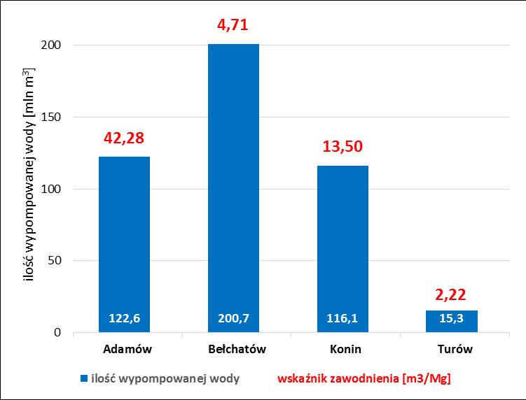 Średni wskaźnik N:W dla poszczególnych kopalń za cały okres działalności kopalń do końca 2017 i za 2017 rok [Opracowanie własne na podstawie danych z kopalń] Rysunek 13
