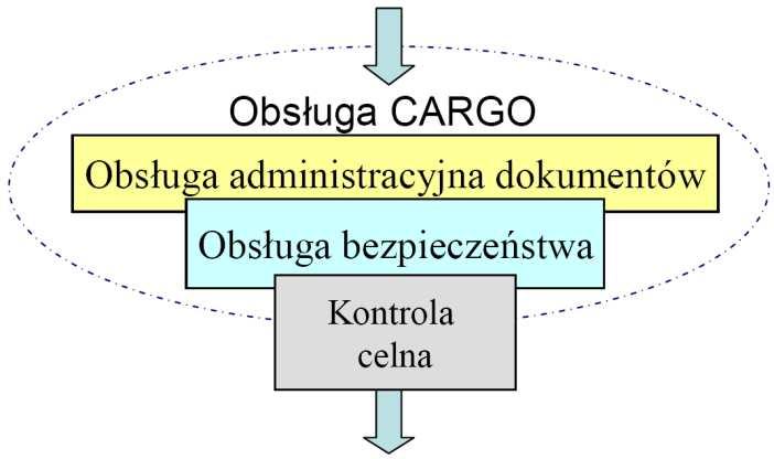 Pomimo tych wad udział transportu lotniczego w obsłudze wymiany międzynarodowej charakteryzuje się tendencją wzrostową.