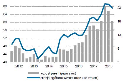 Wykres 4. Oczekujemy niewielkiego spadku PMI i inflacji Tydzień w wykresach pkt.