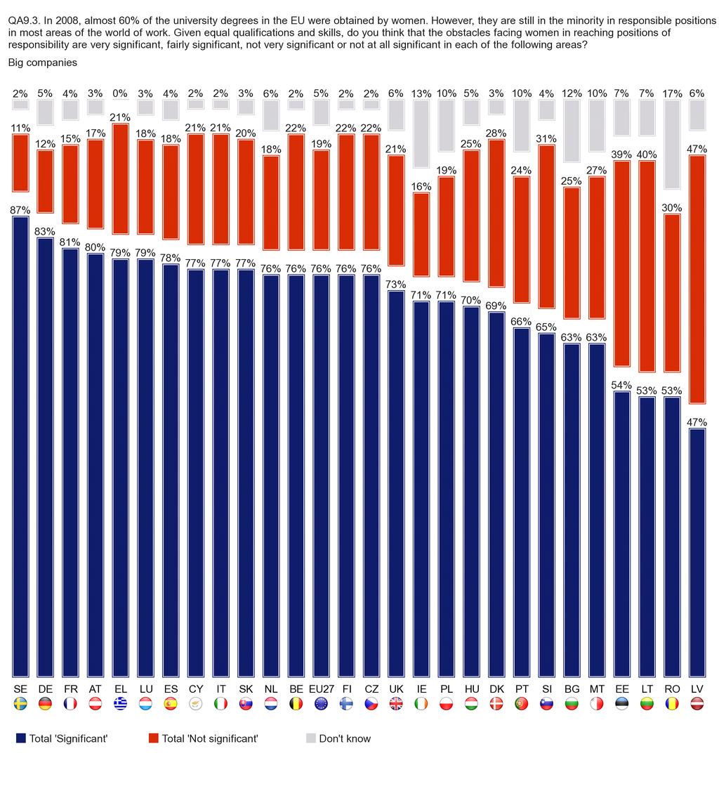 1.1.1: Przeszkody w duŝych przedsiębiorstwach [QA9.3] Europejczycy są zdania, Ŝe kobiety najczęściej napotykają znaczne trudności w rozwoju kariery zawodowej w duŝych przedsiębiorstwach.