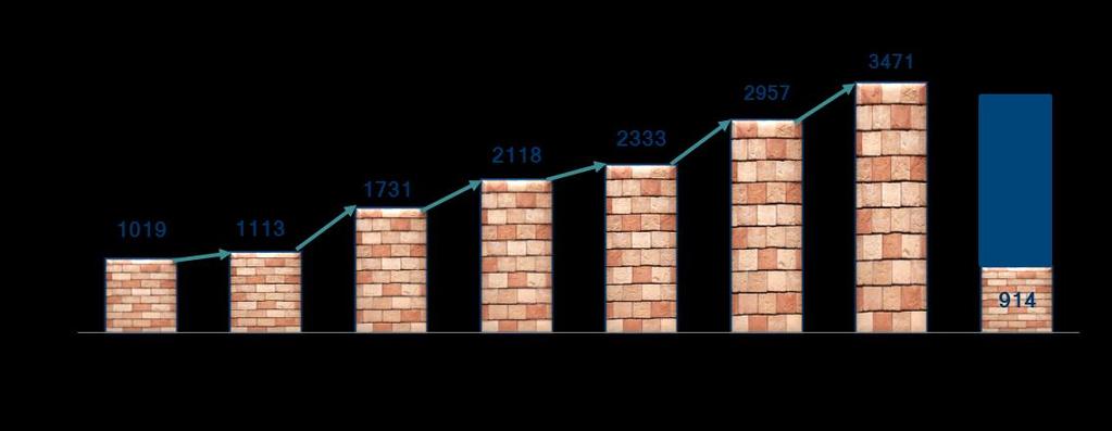 Grupa ROBYG liczba zakontraktowanych lokali Zakontraktowane lokale w Q1 2018 r.