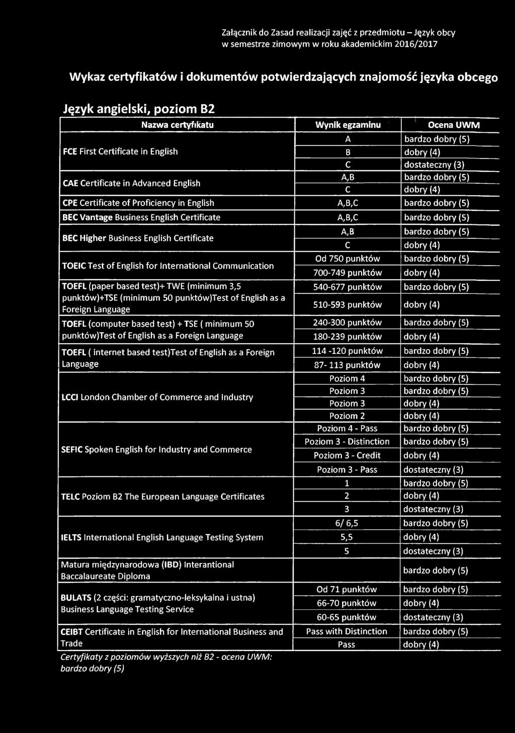 Proficiency in English A,B,C BEC Vantage Business English Certificate A, B,C A,B BEC Higher Business English Certificate C dobry (4) TOEICTest of English for International Communication TOEFL (paper