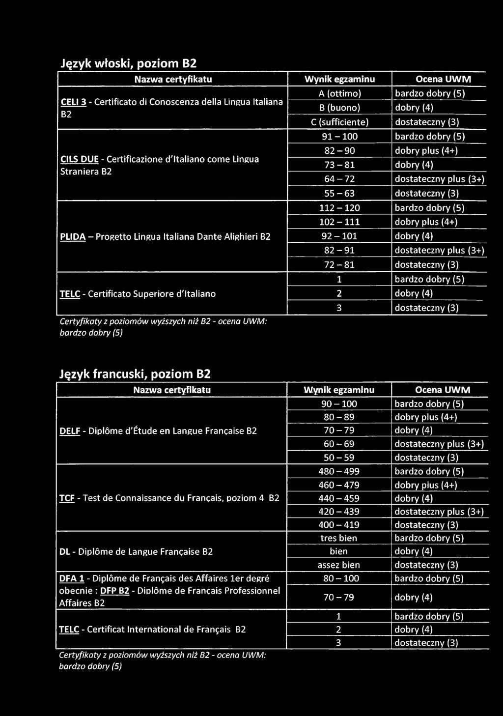 6 4-7 2 dostateczny plus (3+) 5 5-6 3 dostateczny (3) 112-120 102-111 dobry plus (4+) 92-101 dobry (4) 8 2-9 1 dostateczny plus (3+) 7 2-8 1 dostateczny (3) 1 2 dobry (4) 3 dostateczny (3) Język