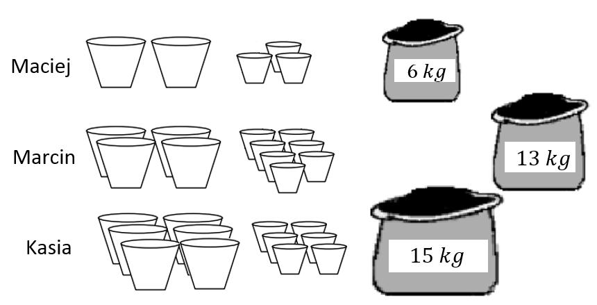 Zadanie 17. (0 3) Maciej, Marcin i Kasia przesadzają kwiatki do doniczek. Maciej napełnił dwie duże i trzy małe doniczki, wykorzystując cały 6-kilogramowy worek ziemi.