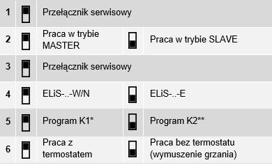 Podłączenia czujnika drzwiowego; Podłączenie zaworu ELIS-..- W; podłączenie stycznika grzałek ELiS-.