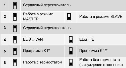 sygnalizacja zadania sygnału z czujnika drzwiowego OPEN, CLOSE sygnalizacja pracy zaworu/stycznika WORK sygnalizacja pracy układu SW3 przełącznik trybu pracy (ustawienia fabryczne) Stroomvoorziening