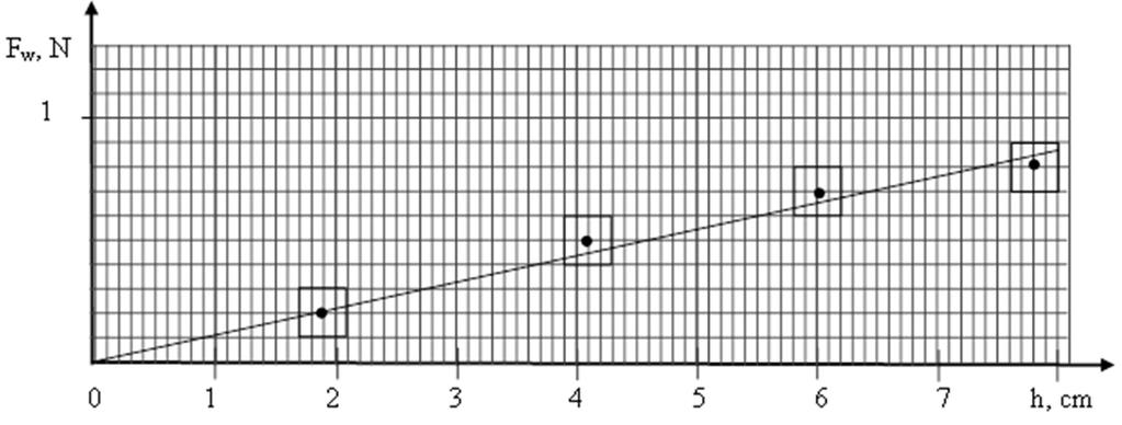 0,85 N kg kg Nachylenie otrzymanej prostej wynosi - = 090, a więc = 090 3 7,8 0 m s m 5 pkt Rozwiązanie prawidłowe poprawne uzupełnienie tabeli i naniesienie na wykres punktów z niepewnościami