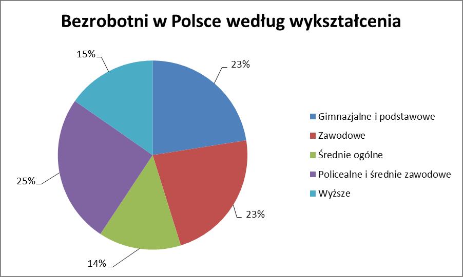 Bezrobotne kobiety charakteryzowały się korzystniejszą strukturą wykształcenia niż