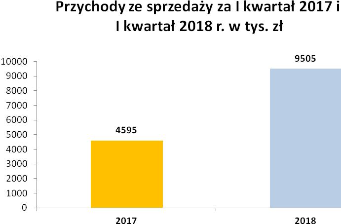 Raport kwartalny za I kwartał 2018 r. 13 KOMENTARZ ZARZĄDU NA TEMAT CZYNNIKÓW I ZDARZEŃ, KTÓRE MIAŁY WPŁYW NA DANE FINANSOWE Za I kwartał 2018 roku Spółka osiągnęła przychody w wysokości 9 505 tys.