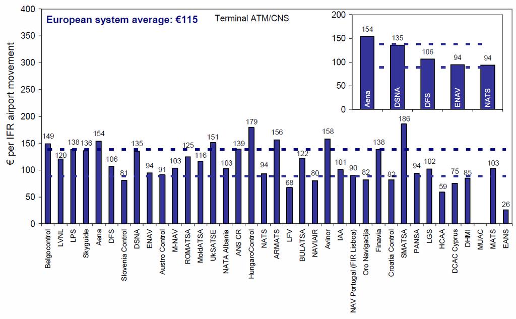 Finansowa efektywność kosztowa dla lotu w TMA (dolot/odlot) w 2010 roku (terminalowe koszty świadczenia ATM/CNS na