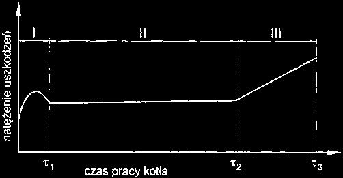 W eksploatacji urządzenia/elementu można wyróżnić trzy charakterystyczne okresy: I okres początkowy tzw. oswajania, II okres normalnej eksploatacji, III okres postępującego starzenia (zużycie).