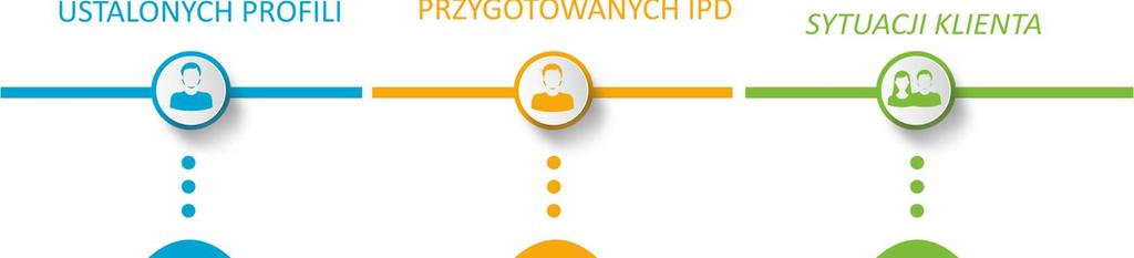 Okres planowanej realizacji Indywidualnego Planu Działania nie może być dłuższy niż: 180 dni w przypadku osób, dla których ustalono I profil pomocy 540 dni w przypadku osób, dla których ustalono II