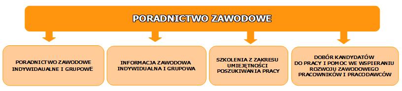 4.2.2. Poradnictwo zawodowe Poradnictwo zawodowe to jedna z szybko rozwijających się dziedzin, mająca na celu profesjonalne wsparcie w rozwiązywaniu problemów dotyczących aktualnej i przyszłej