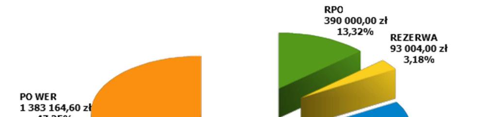 Limit środków przeznaczonych na finansowanie staży w 2017 r. wyniósł 2 927 620,60 zł, a wydatki 2 887 211,21 zł. Wykres 24. Limit środków finansowych przeznaczonych na realizację staży w 2017 r.