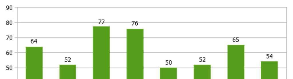 Limit środków przeznaczonych na finansowanie prac społecznie użytecznych w 2017 r. wyniósł 53 873,10 zł, a wydatki wyniosły 100% ustalonego limitu.