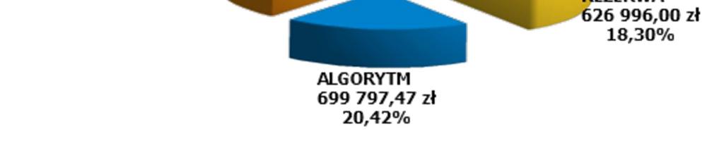 finansowanie jednorazowych środków na podjęcie