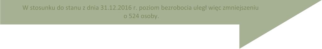 Udział kobiet w tej grupie ukształtował się na poziomie 48,2% (1898 kobiet), co stanowiło mniej niż połowę ogólnego napływu.