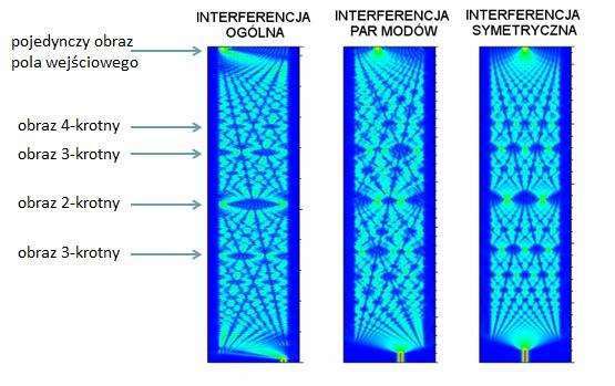 58 A. Szewczuk, M. Błahut Rys. 2. Rozkład pola w falowodzie wielomodowym Fig. 2. Field distribution in multimode waveguide 3.